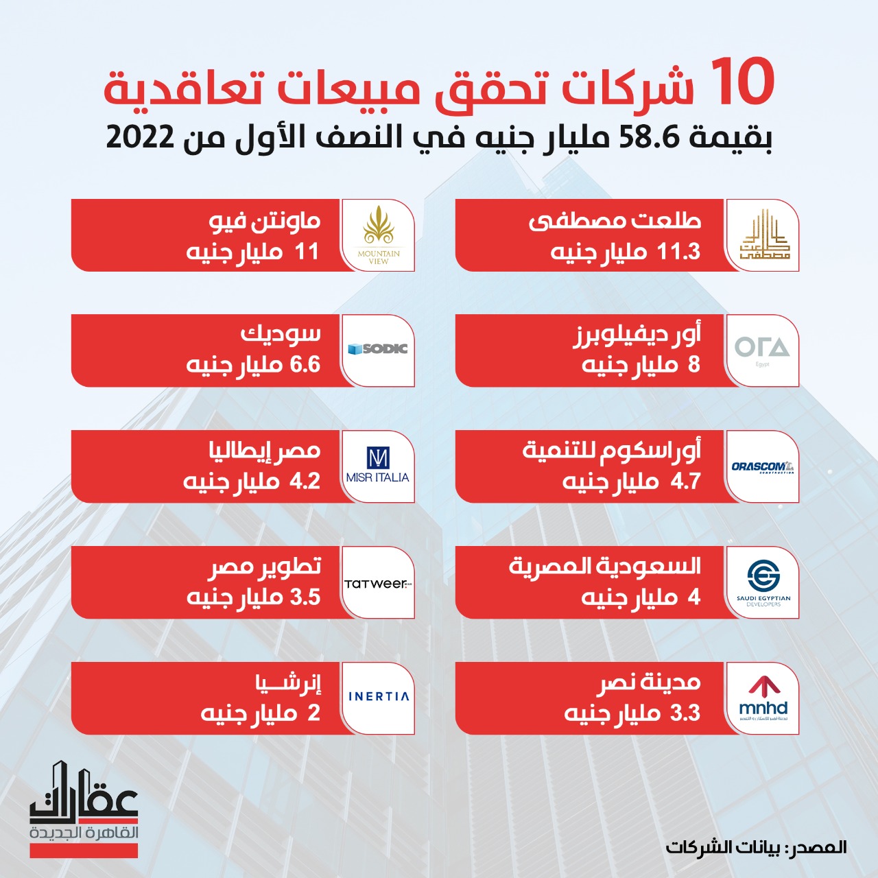 "طلعت مصطفى" في الصدارة.. 10 شركات عقارية تحقق مبيعات بقيمة 58.6 مليار جنيه خلال 6 شهور